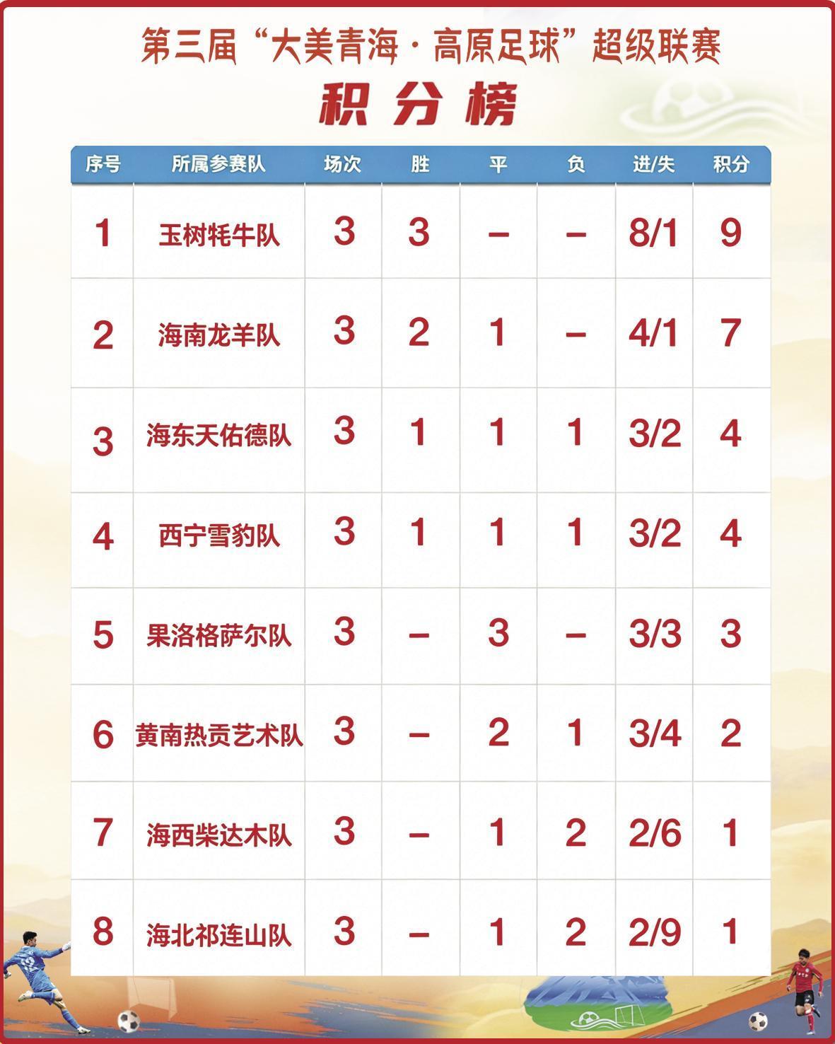 开云品牌-“青超”三轮战罢“牦牛”一马当先
